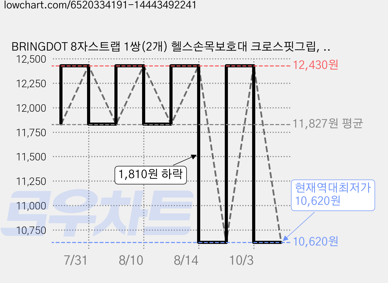 BRINGDOT 8자스트랩 1쌍(2개) 헬스손목보호대 크로스핏그립, 혼합색상 가격 변동 차트, 현재가 10,620원, 역대최저가