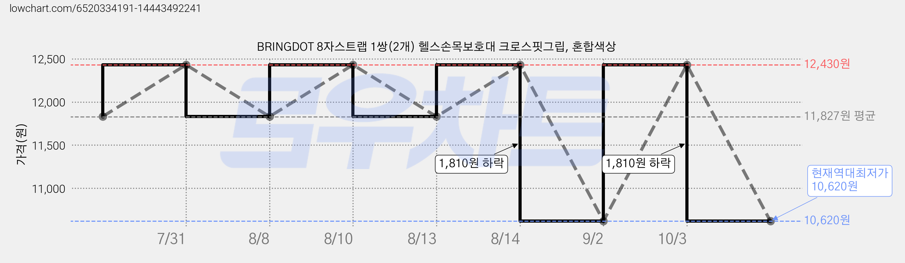 BRINGDOT 8자스트랩 1쌍(2개) 헬스손목보호대 크로스핏그립, 혼합색상 가격 변동 차트, 현재가 10,620원, 역대최저가