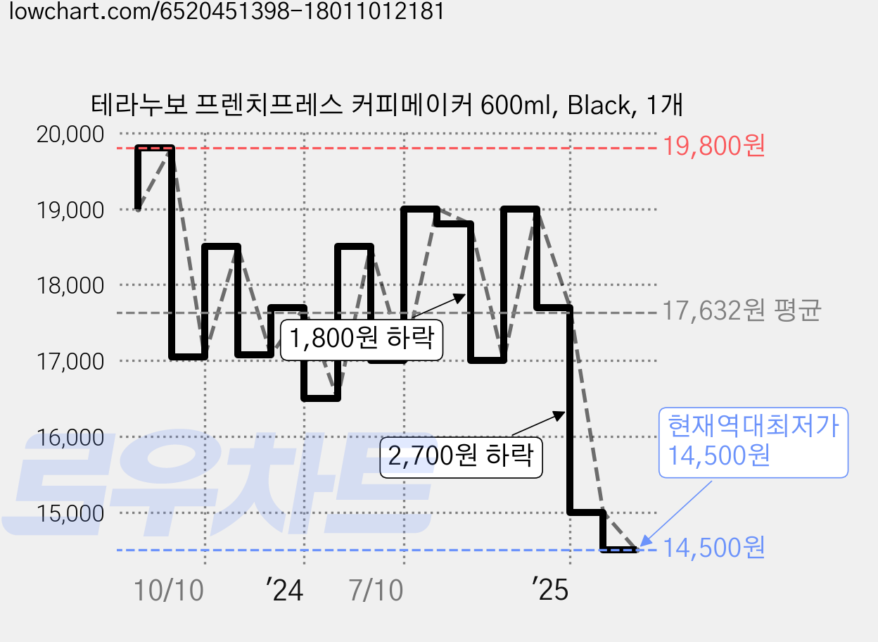 테라누보 프렌치프레스 커피메이커 600ml, Black, 1개 가격 변동 차트, 현재가 14,500원, 역대최저가