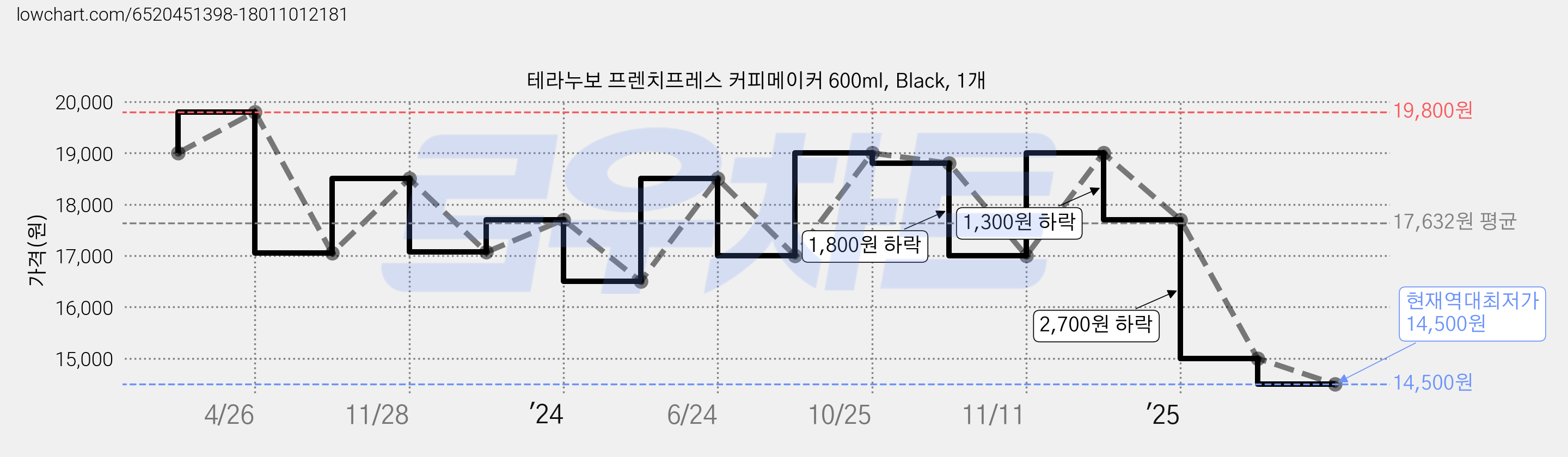 테라누보 프렌치프레스 커피메이커 600ml, Black, 1개 가격 변동 차트, 현재가 14,500원, 역대최저가