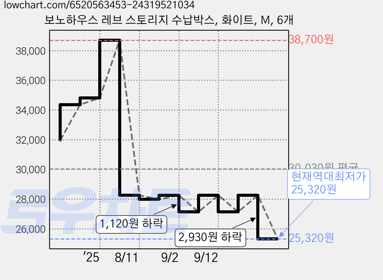 보노하우스 레브 스토리지 수납박스, 화이트, M, 6개 가격 변동 차트, 현재가 25,320원, 역대최저가