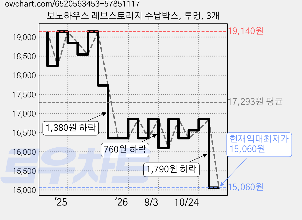 보노하우스 레브스토리지 수납박스, 투명, 3개 가격 변동 차트, 현재가 15,060원, 역대최저가