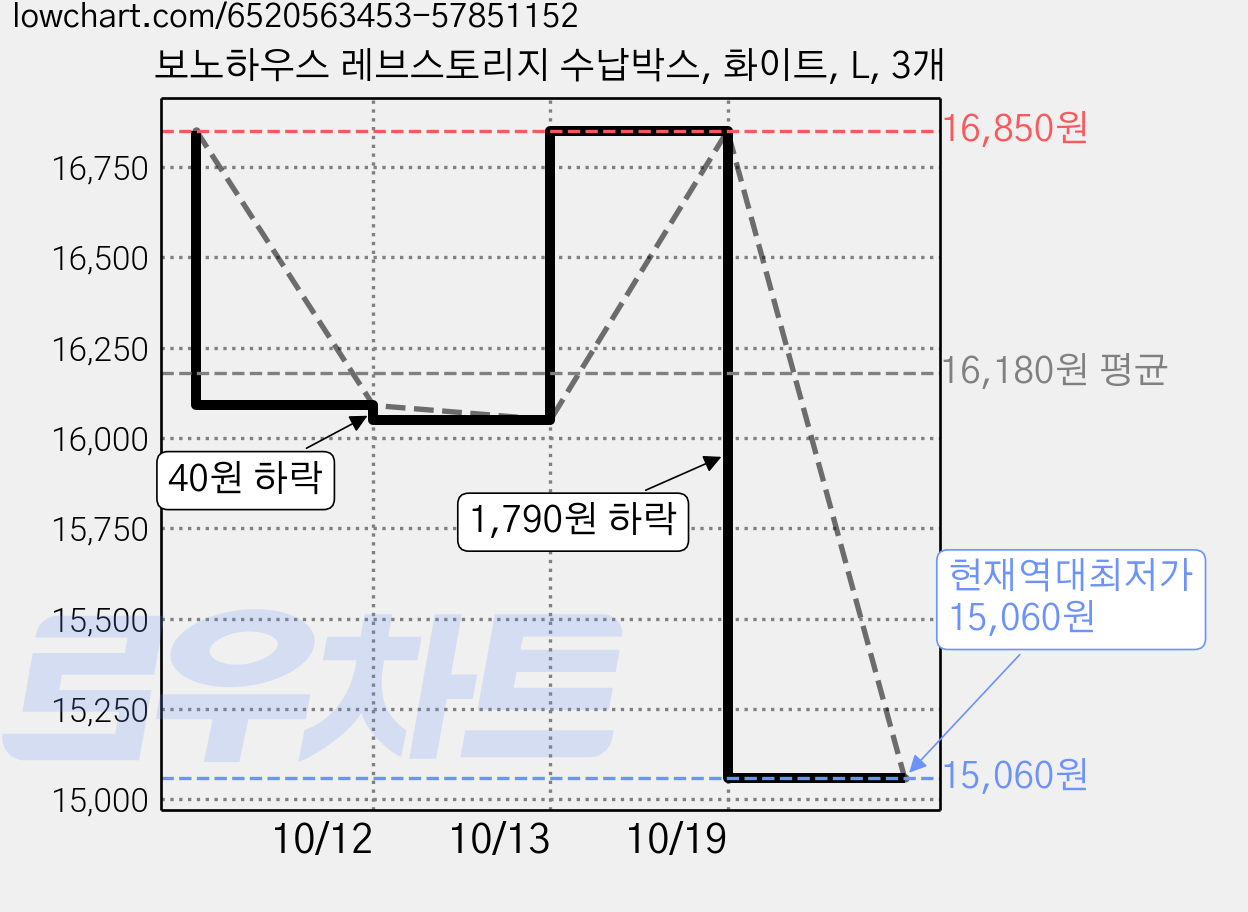 보노하우스 레브스토리지 수납박스, 화이트, L, 3개 가격 변동 차트, 현재가 15,060원, 역대최저가