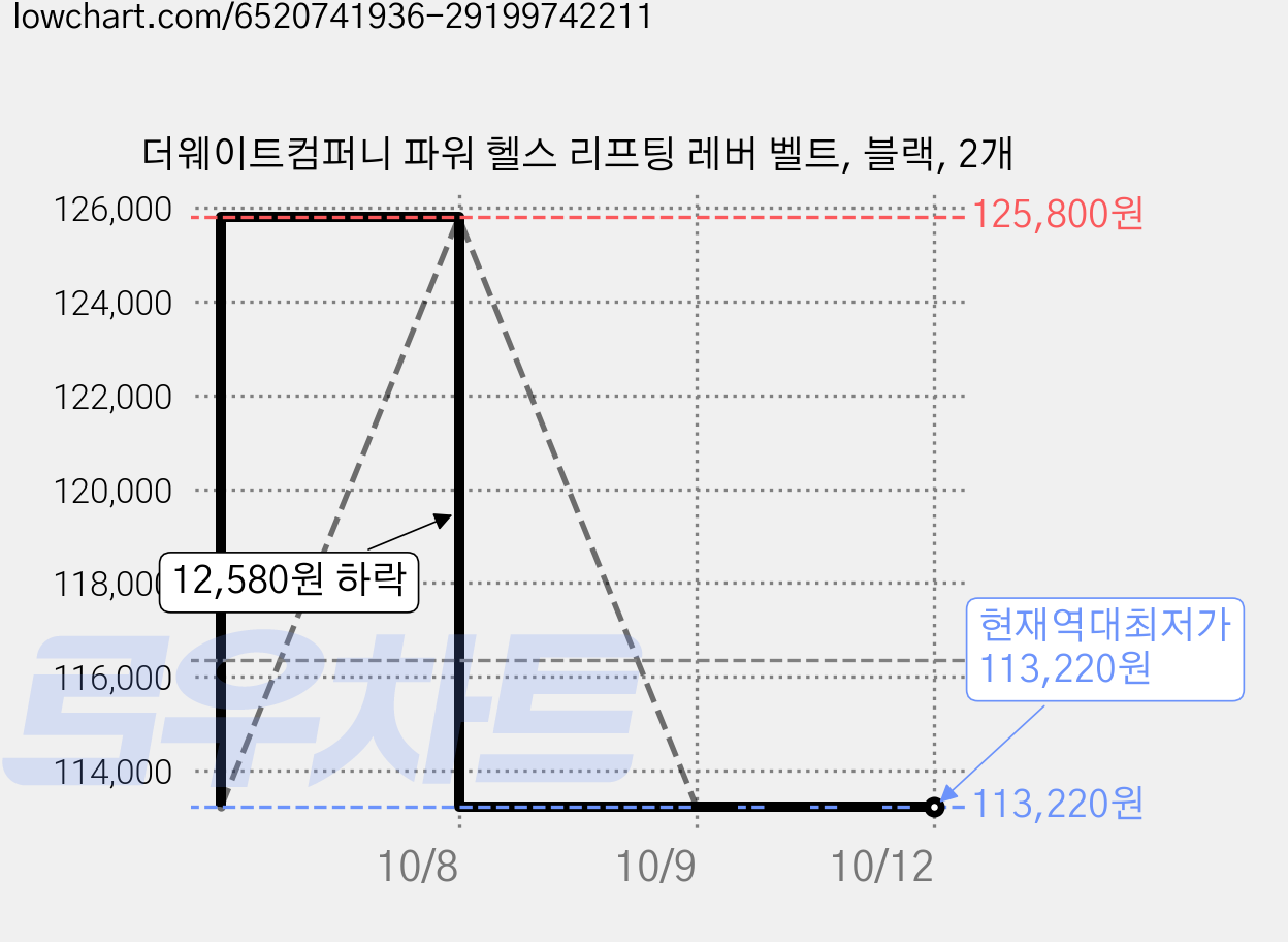 더웨이트컴퍼니 파워 헬스 리프팅 레버 벨트, 블랙, 2개 가격 변동 차트, 현재가 113,220원, 역대최저가