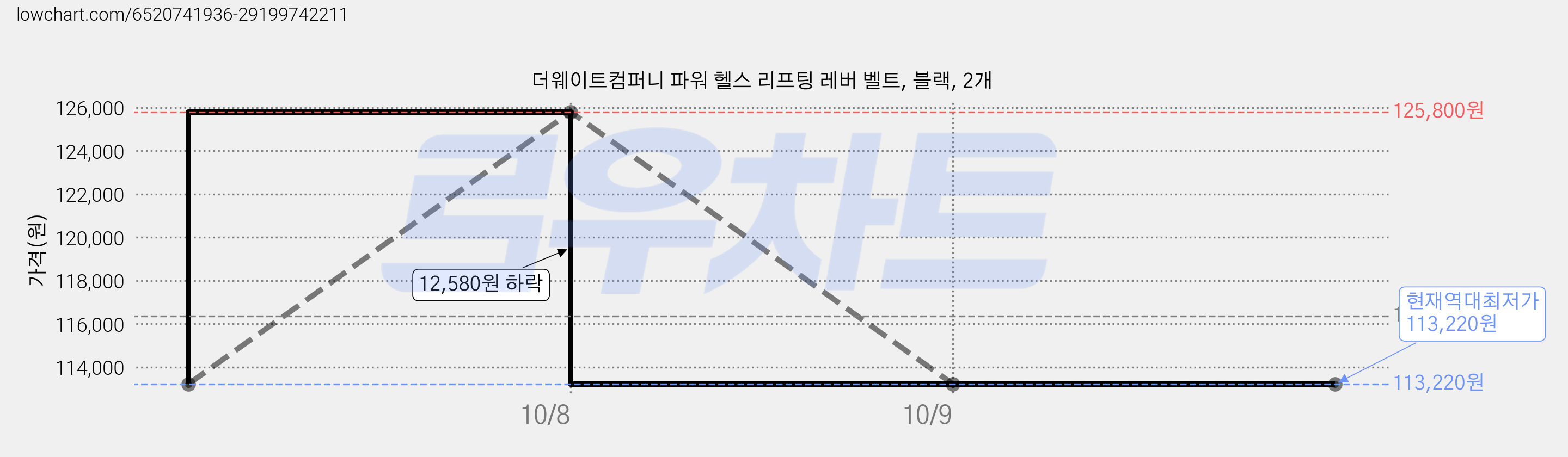 더웨이트컴퍼니 파워 헬스 리프팅 레버 벨트, 블랙, 2개 가격 변동 차트, 현재가 113,220원, 역대최저가