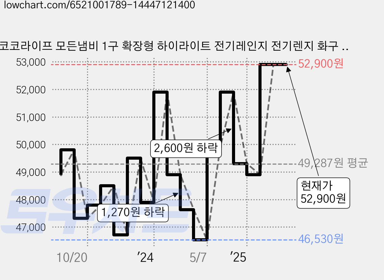 코코라이프 모든냄비 1구 확장형 하이라이트 전기레인지 전기렌지 화구 2단 조절 자가설치 고화력 이동식, 1구 하이라이트- 확장형 가격 변동 차트, 현재가 52,900원, 관측 최저가 46,530원