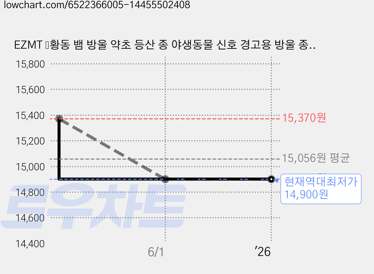 EZMT ﻿황동 뱀 방울 약초 등산 종 야생동물 신호 경고용 방울 종 (카라비너 제공), 대형, 1개 가격 변동 차트, 현재가 14,900원, 역대최저가