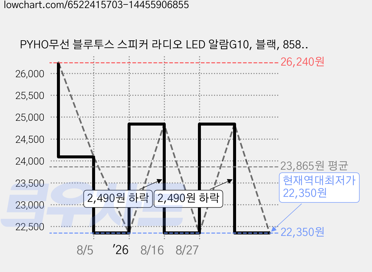 PYHO무선 블루투스 스피커 라디오 LED 알람G10, 블랙, 8581741995258 가격 변동 차트, 현재가 22,350원, 역대최저가