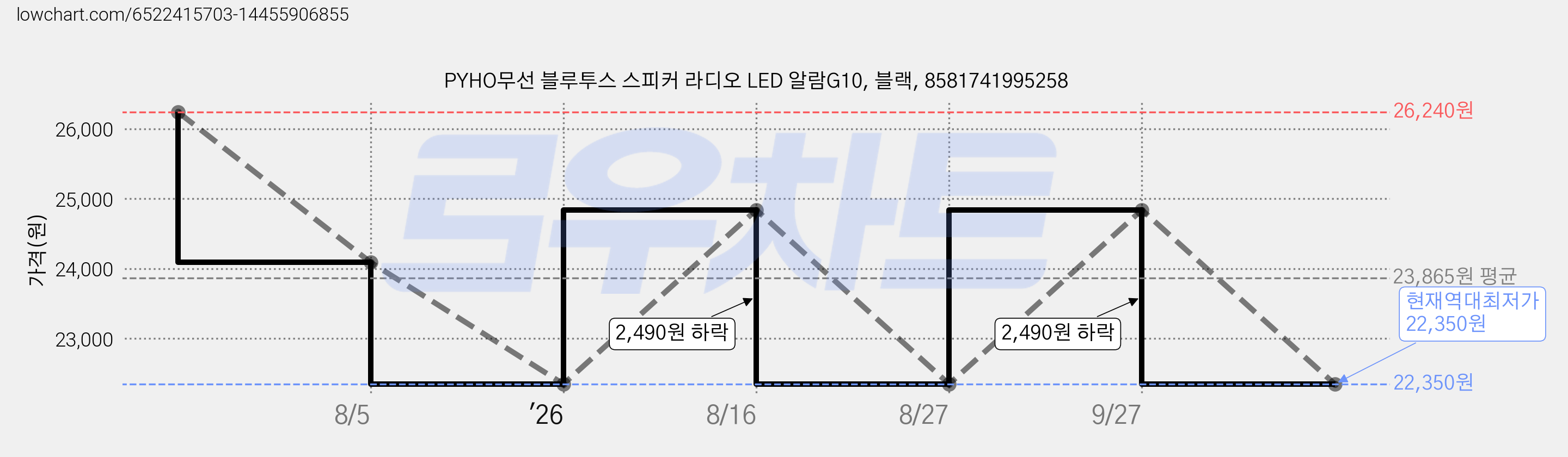 PYHO무선 블루투스 스피커 라디오 LED 알람G10, 블랙, 8581741995258 가격 변동 차트, 현재가 22,350원, 역대최저가
