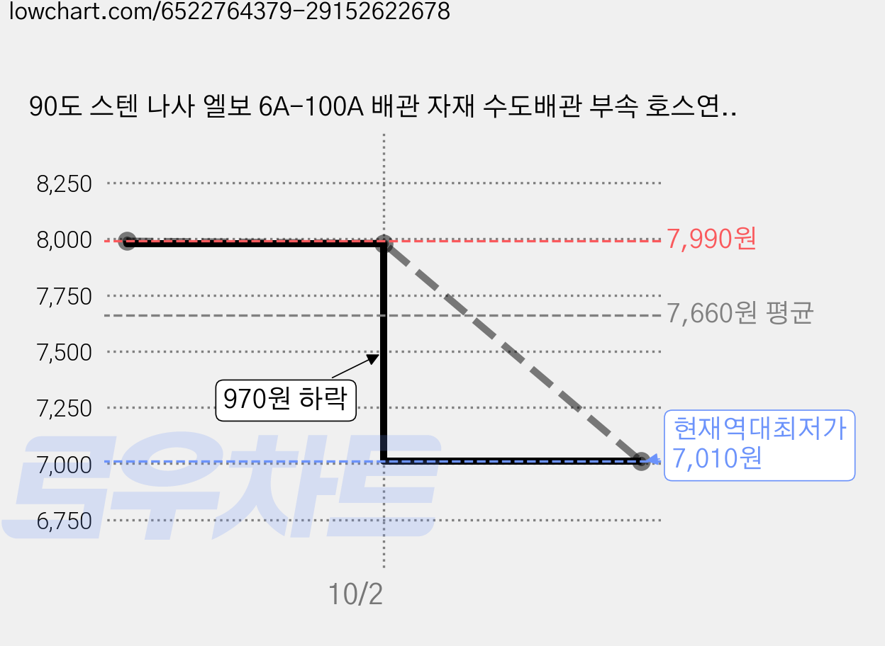 90도 스텐 나사 엘보 6A-100A 배관 자재 수도배관 부속 호스연결 설비 부품 SUS304, 2개 가격 변동 차트, 현재가 7,010원, 역대최저가