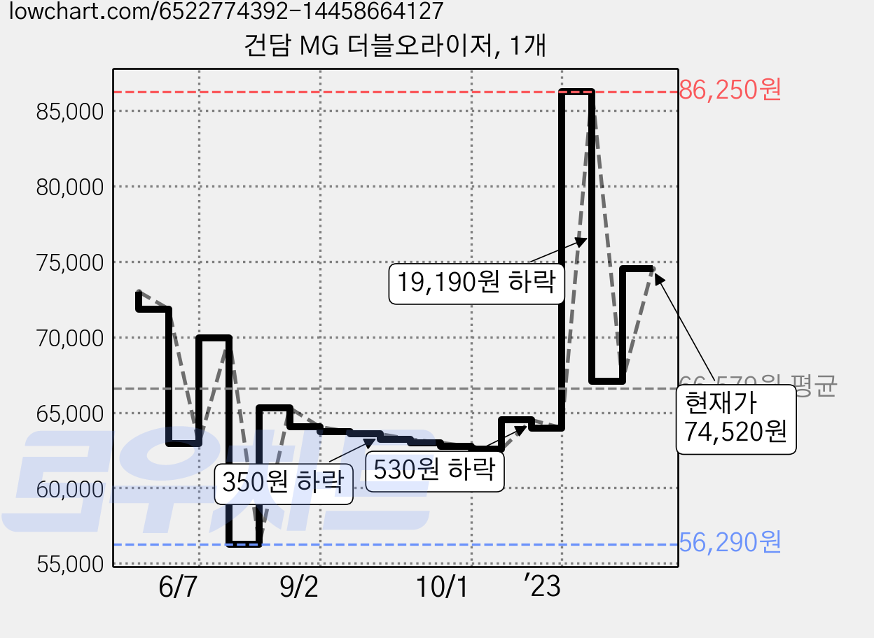 건담 MG 더블오라이저, 1개 가격 변동 차트, 현재가 74,520원, 관측 최저가 56,290원