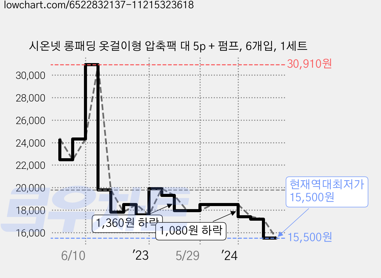 시온넷 롱패딩 옷걸이형 압축팩 대 5p + 펌프, 6개입, 1세트 가격 변동 차트, 현재가 15,500원, 역대최저가