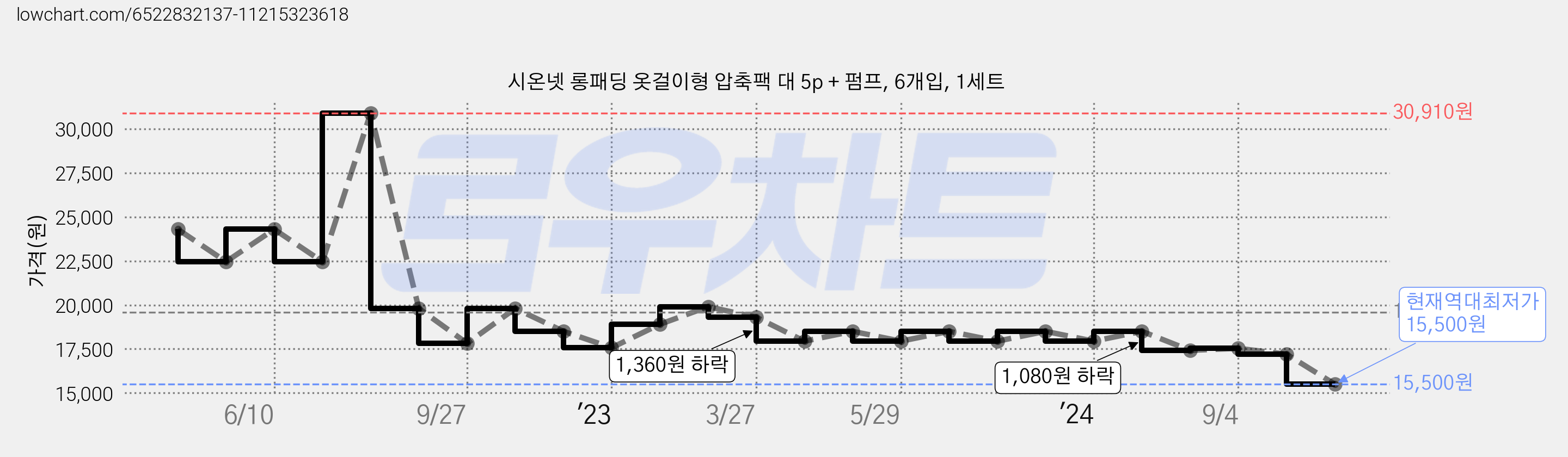 시온넷 롱패딩 옷걸이형 압축팩 대 5p + 펌프, 6개입, 1세트 가격 변동 차트, 현재가 15,500원, 역대최저가