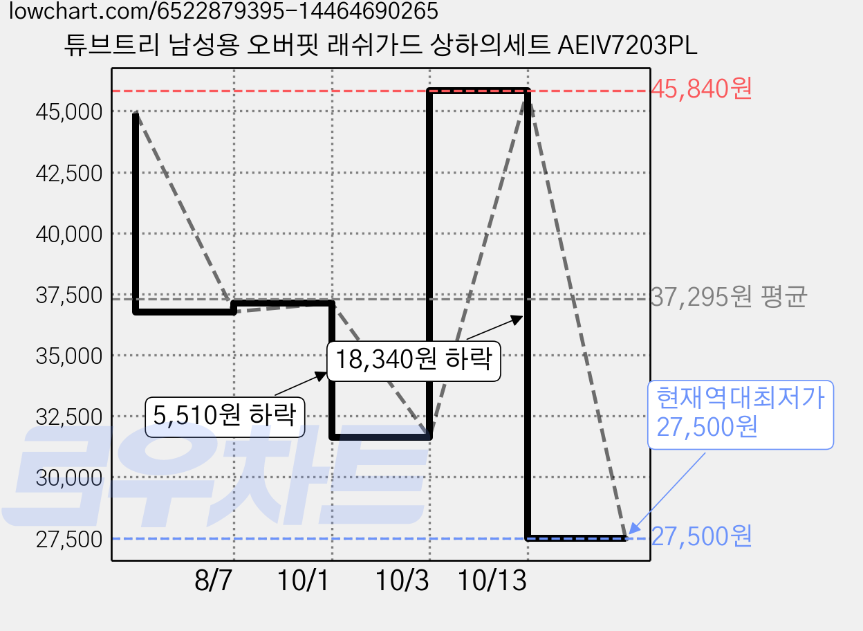튜브트리 남성용 오버핏 래쉬가드 상하의세트 AEIV7203PL 가격 변동 차트, 현재가 27,500원, 역대최저가