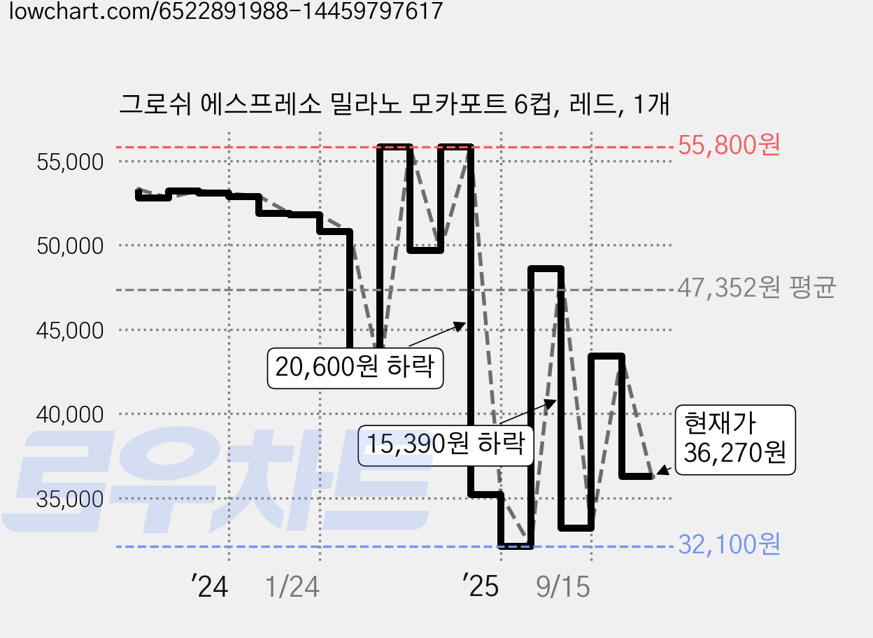 그로쉬 에스프레소 밀라노 모카포트 6컵, 레드, 1개 가격 변동 차트, 현재가 36,270원, 관측 최저가 31,000원