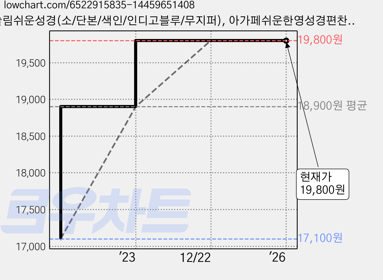 슬림쉬운성경(소/단본/색인/인디고블루/무지퍼), 아가페쉬운한영성경편찬위원회 저, 아가페출판사 가격 변동 차트, 현재가 19,800원, 관측 최저가 17,100원