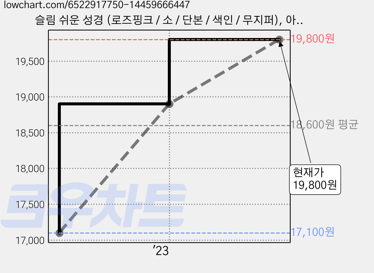 슬림 쉬운 성경 (로즈핑크 / 소 / 단본 / 색인 / 무지퍼), 아가페출판사 가격 변동 차트, 현재가 19,800원, 관측 최저가 17,100원