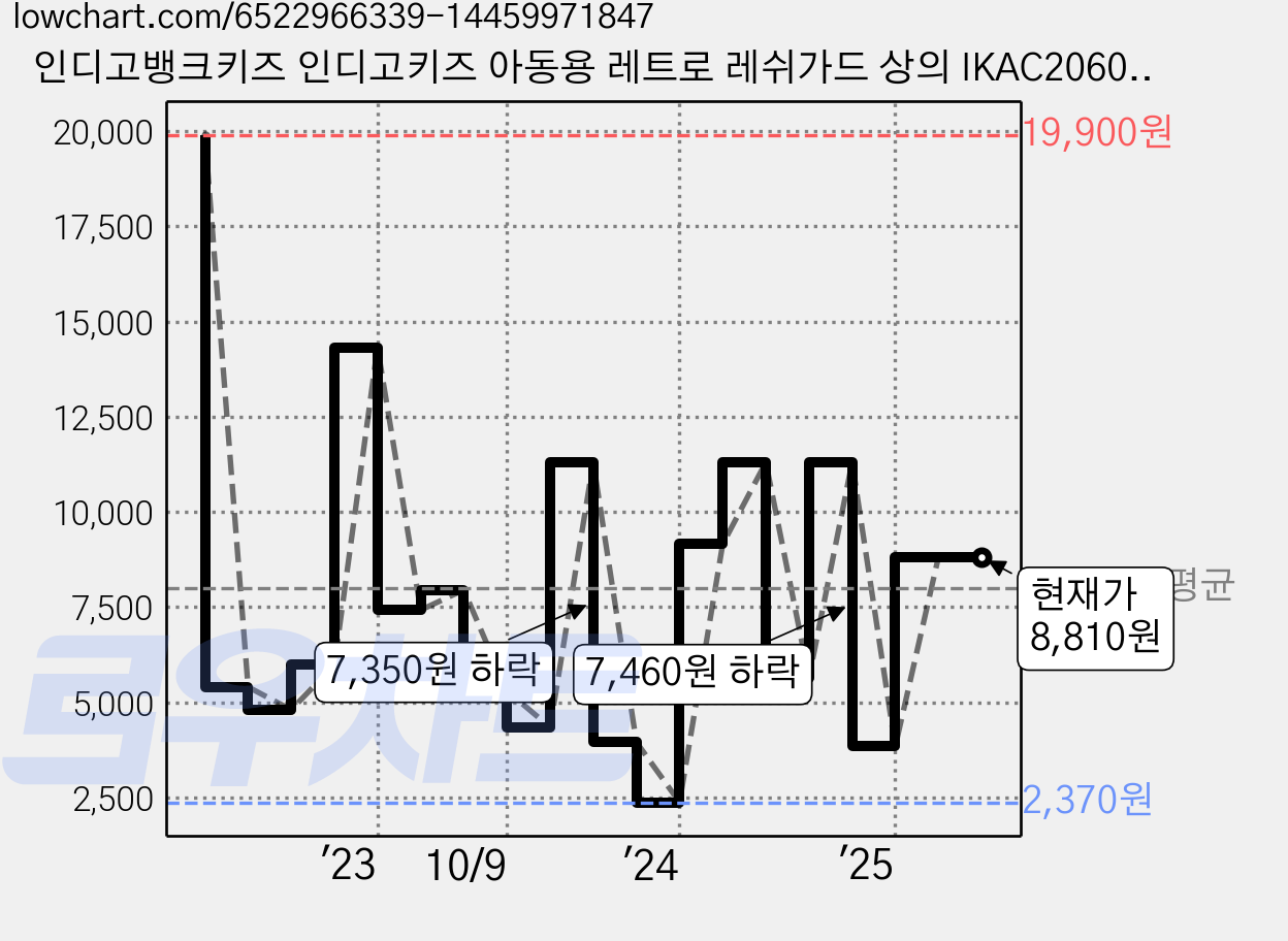인디고뱅크키즈 인디고키즈 아동용 레트로 레쉬가드 상의 IKAC20605 가격 변동 차트, 현재가 8,810원, 관측 최저가 2,260원