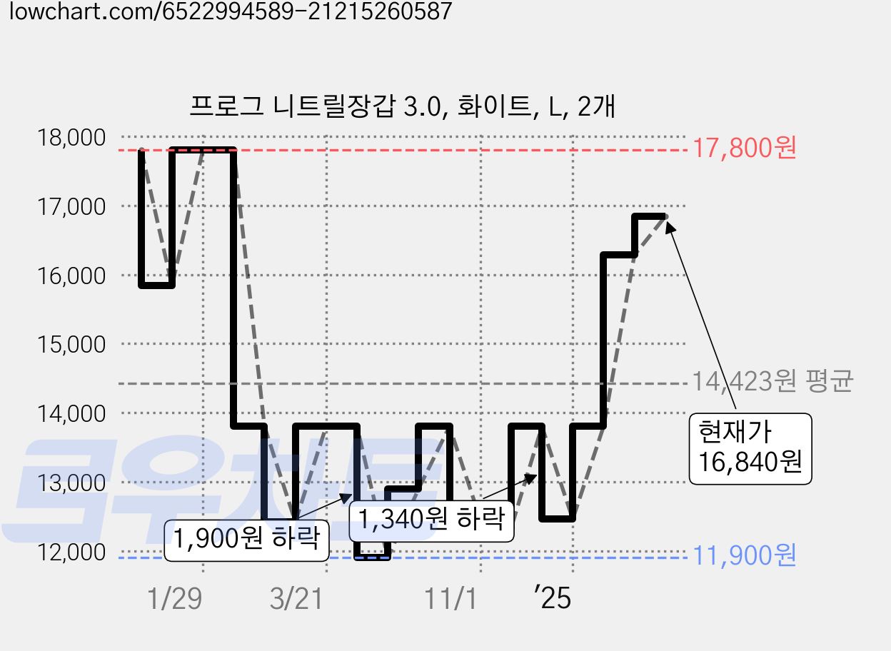 프로그 니트릴장갑 3.0, 화이트, L, 2개 가격 변동 차트, 현재가 16,840원, 관측 최저가 11,900원