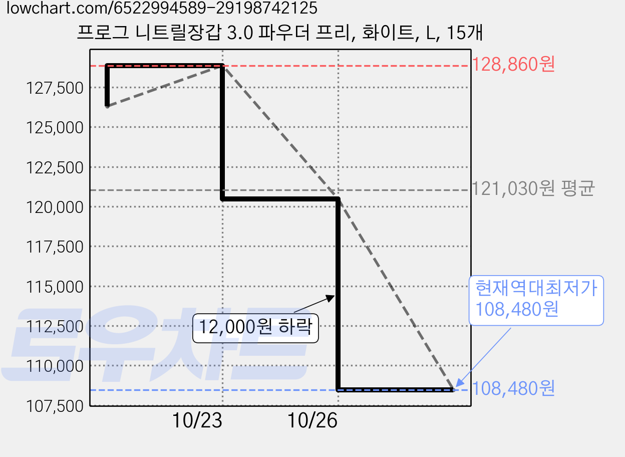 프로그 니트릴장갑 3.0 파우더 프리, 화이트, L, 15개 가격 변동 차트, 현재가 108,480원, 역대최저가