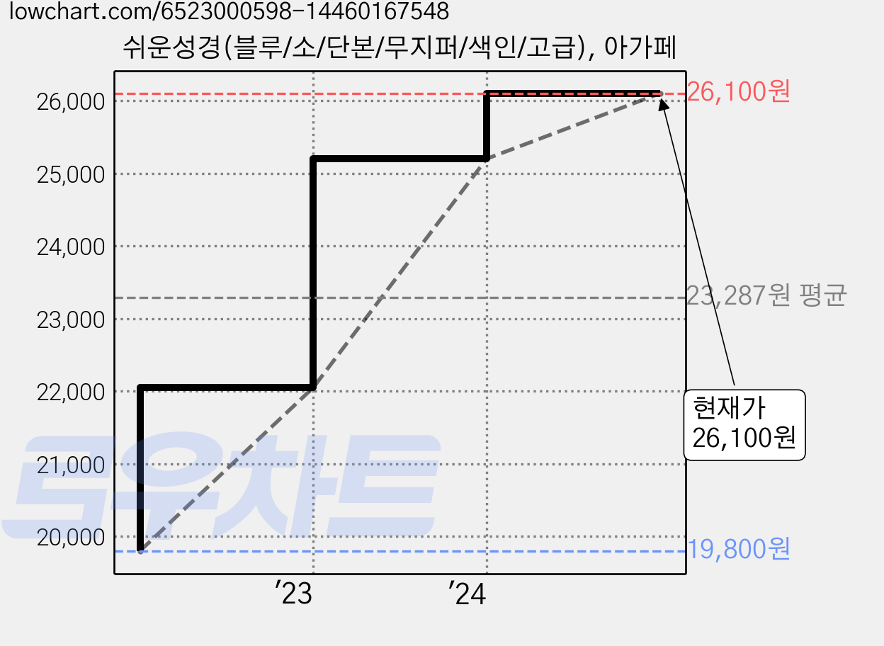 쉬운성경(블루/소/단본/무지퍼/색인/고급), 아가페 가격 변동 차트, 현재가 26,100원, 관측 최저가 19,800원
