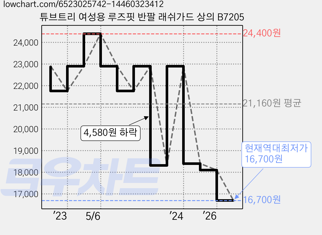 튜브트리 여성용 루즈핏 반팔 래쉬가드 상의 B7205 가격 변동 차트, 현재가 16,700원, 역대최저가