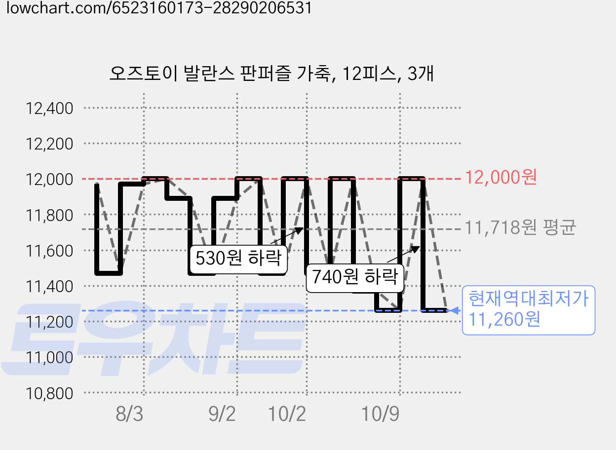 오즈토이 발란스 판퍼즐 가축, 12피스, 3개 가격 변동 차트, 현재가 11,260원, 역대최저가