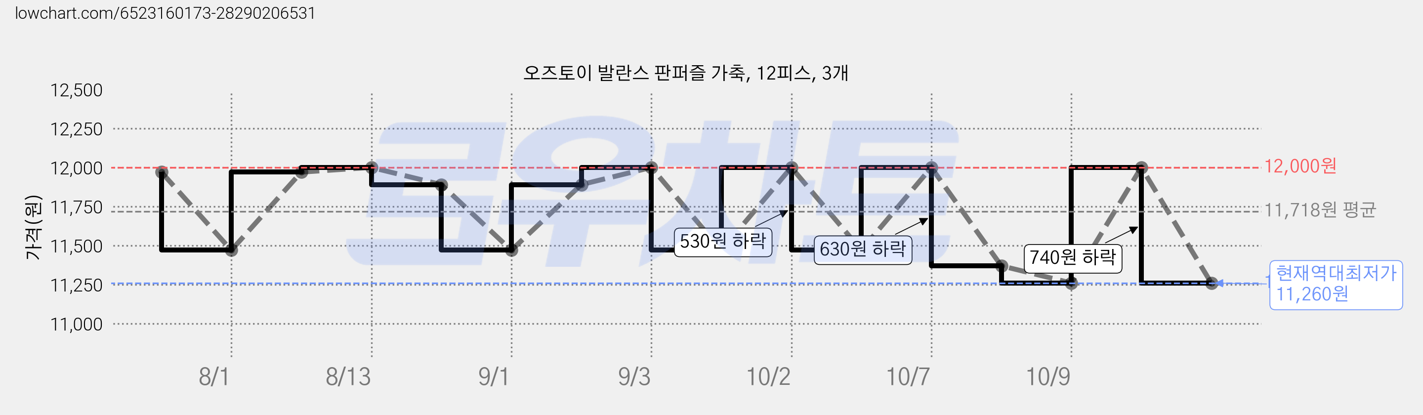 오즈토이 발란스 판퍼즐 가축, 12피스, 3개 가격 변동 차트, 현재가 11,260원, 역대최저가