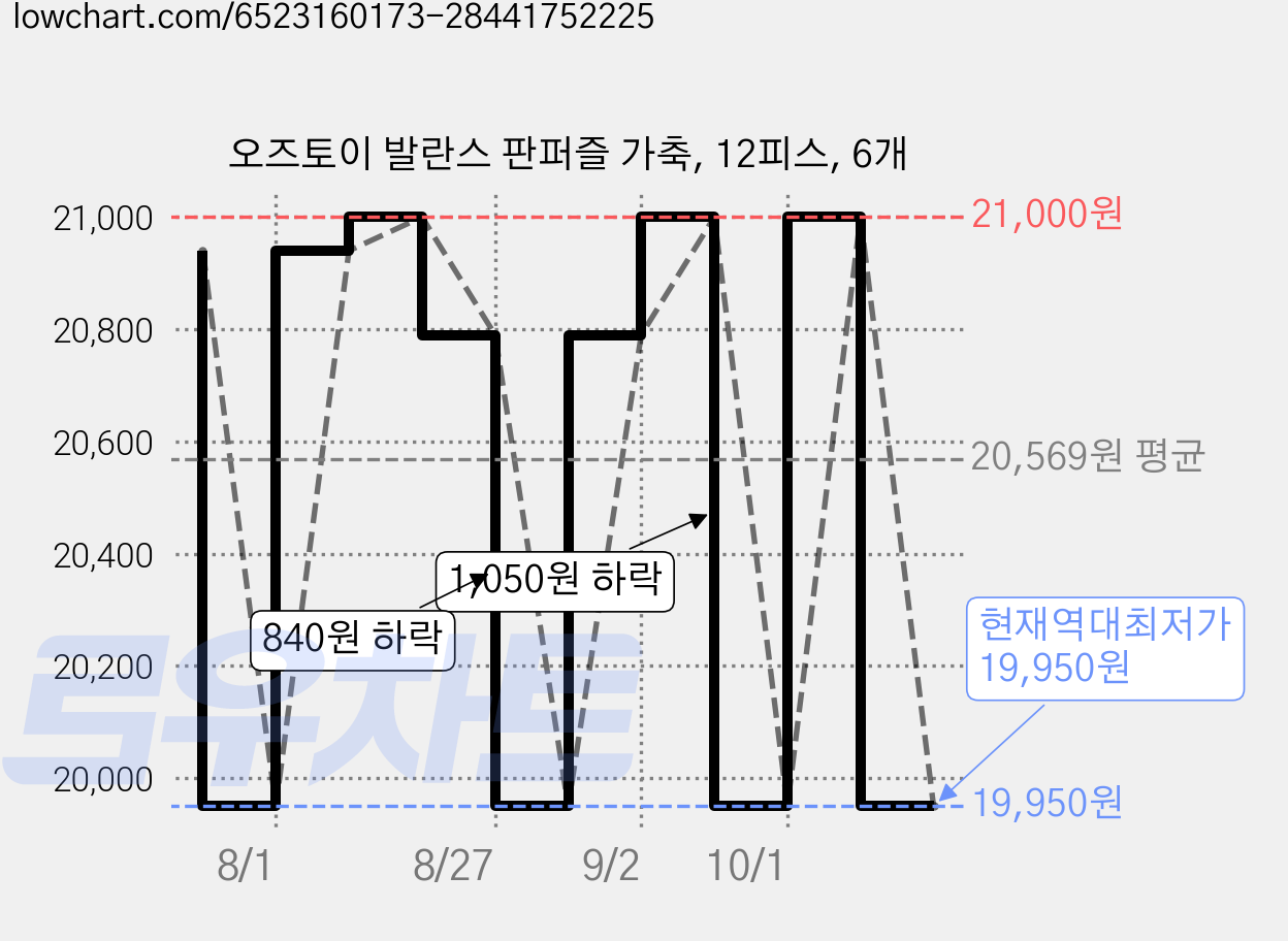 오즈토이 발란스 판퍼즐 가축, 12피스, 6개 가격 변동 차트, 현재가 19,950원, 역대최저가