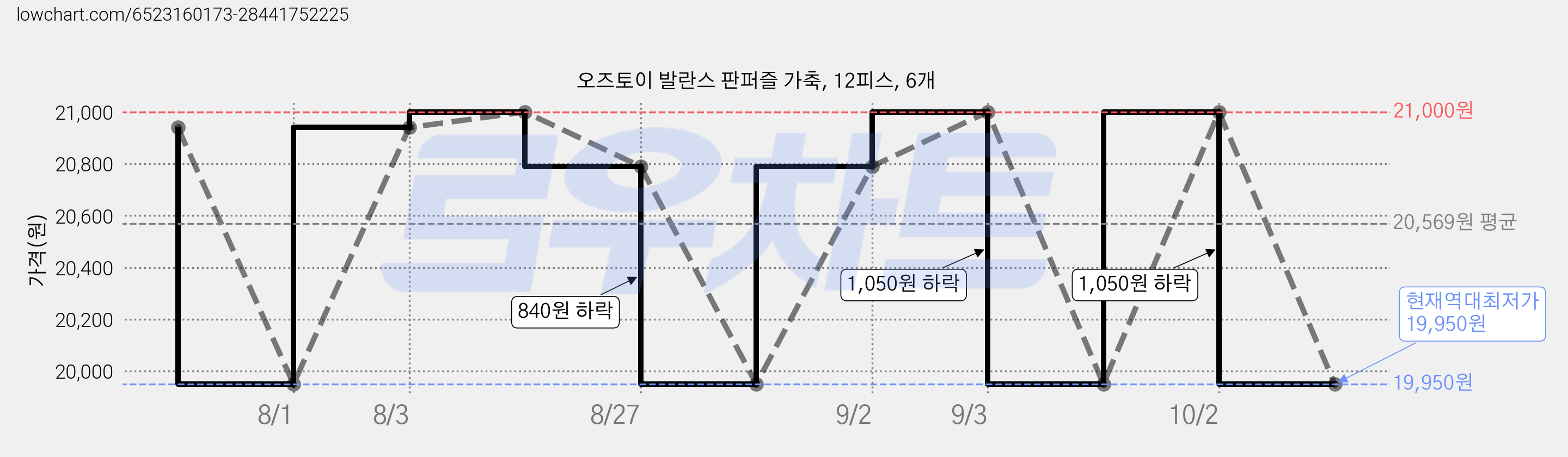 오즈토이 발란스 판퍼즐 가축, 12피스, 6개 가격 변동 차트, 현재가 19,950원, 역대최저가