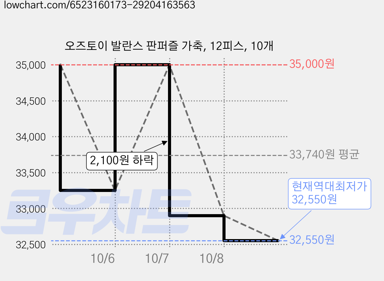 오즈토이 발란스 판퍼즐 가축, 12피스, 10개 가격 변동 차트, 현재가 32,550원, 역대최저가
