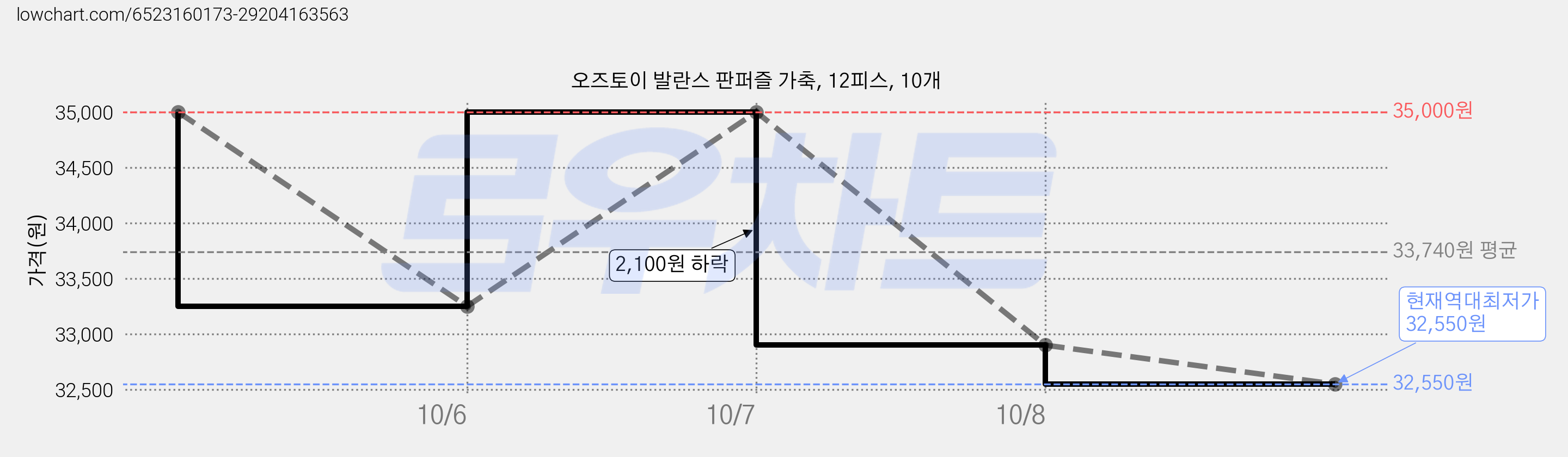 오즈토이 발란스 판퍼즐 가축, 12피스, 10개 가격 변동 차트, 현재가 32,550원, 역대최저가