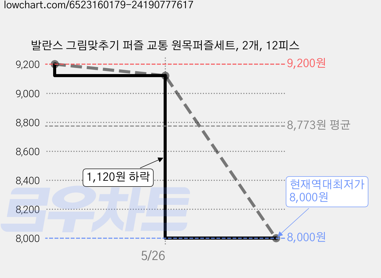 발란스 그림맞추기 퍼즐 교통 원목퍼즐세트, 2개, 12피스 가격 변동 차트, 현재가 8,000원, 역대최저가