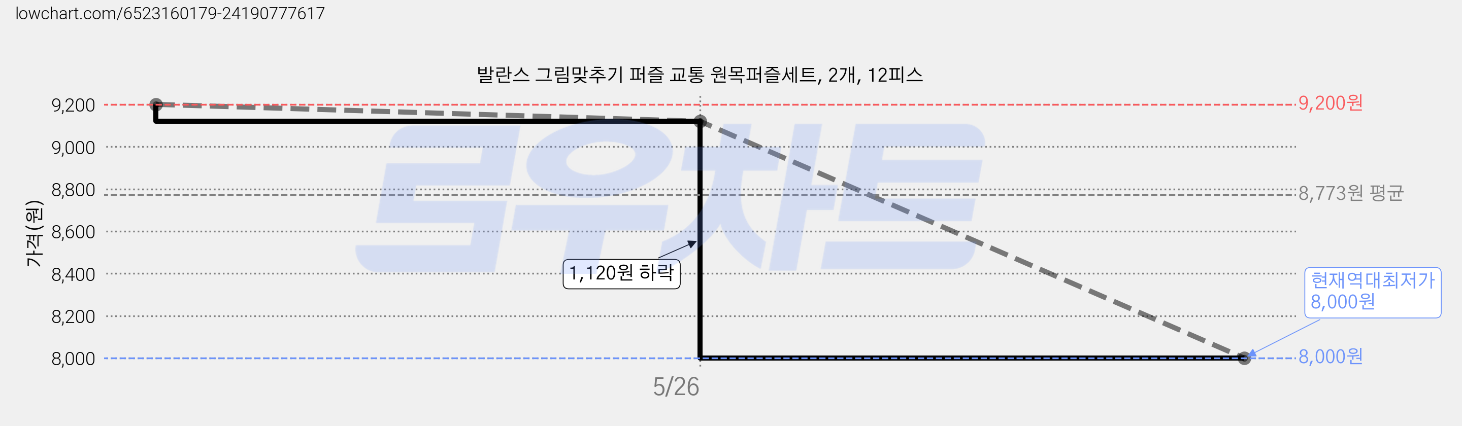 발란스 그림맞추기 퍼즐 교통 원목퍼즐세트, 2개, 12피스 가격 변동 차트, 현재가 8,000원, 역대최저가