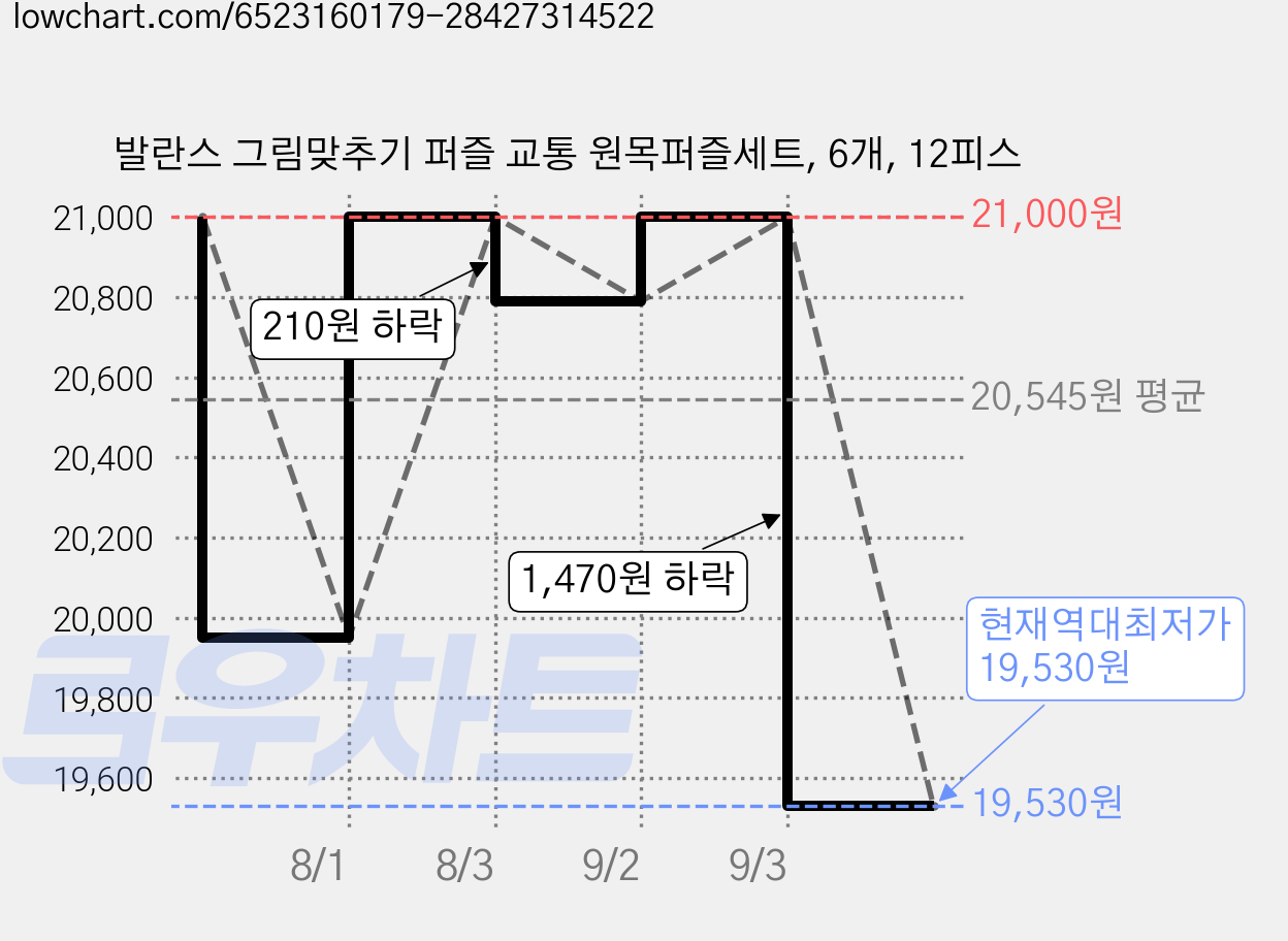 발란스 그림맞추기 퍼즐 교통 원목퍼즐세트, 6개, 12피스 가격 변동 차트, 현재가 19,530원, 역대최저가