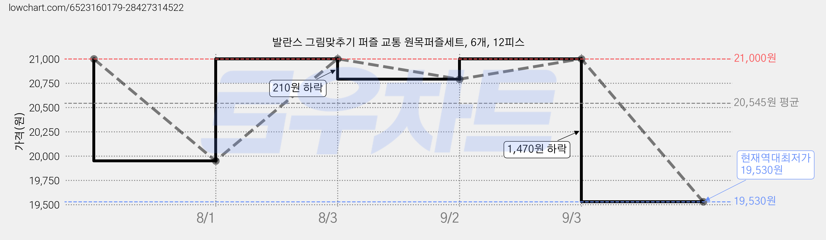발란스 그림맞추기 퍼즐 교통 원목퍼즐세트, 6개, 12피스 가격 변동 차트, 현재가 19,530원, 역대최저가