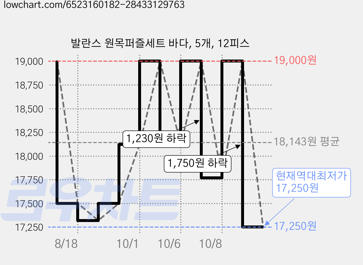발란스 원목퍼즐세트 바다, 5개, 12피스 가격 변동 차트, 현재가 17,250원, 역대최저가