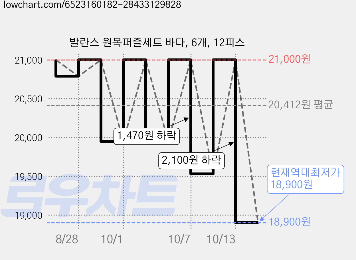 발란스 원목퍼즐세트 바다, 6개, 12피스 가격 변동 차트, 현재가 18,900원, 역대최저가