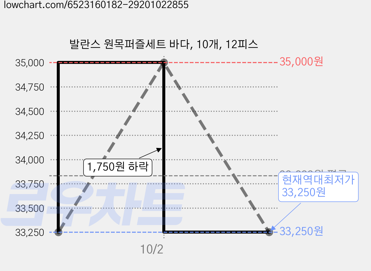 발란스 원목퍼즐세트 바다, 10개, 12피스 가격 변동 차트, 현재가 33,250원, 역대최저가