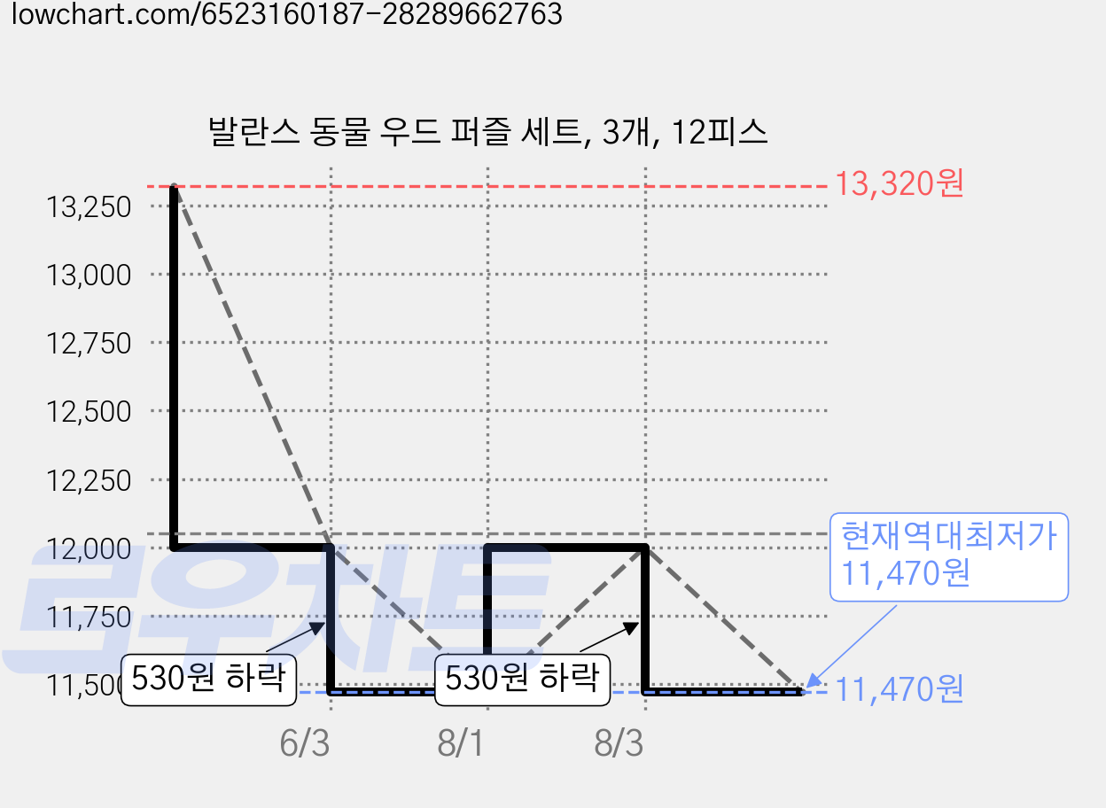 발란스 동물 우드 퍼즐 세트, 3개, 12피스 가격 변동 차트, 현재가 11,470원, 역대최저가