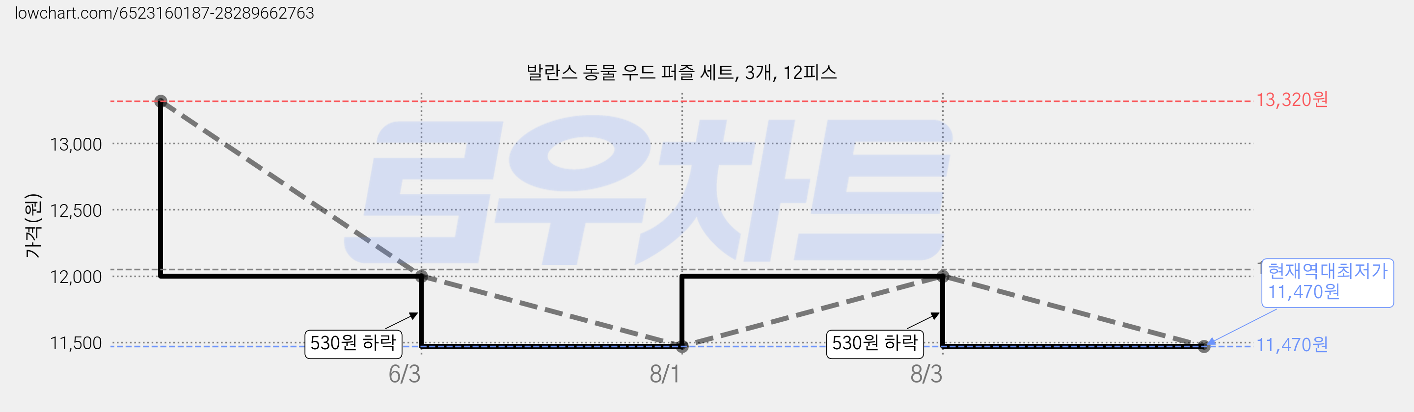 발란스 동물 우드 퍼즐 세트, 3개, 12피스 가격 변동 차트, 현재가 11,470원, 역대최저가
