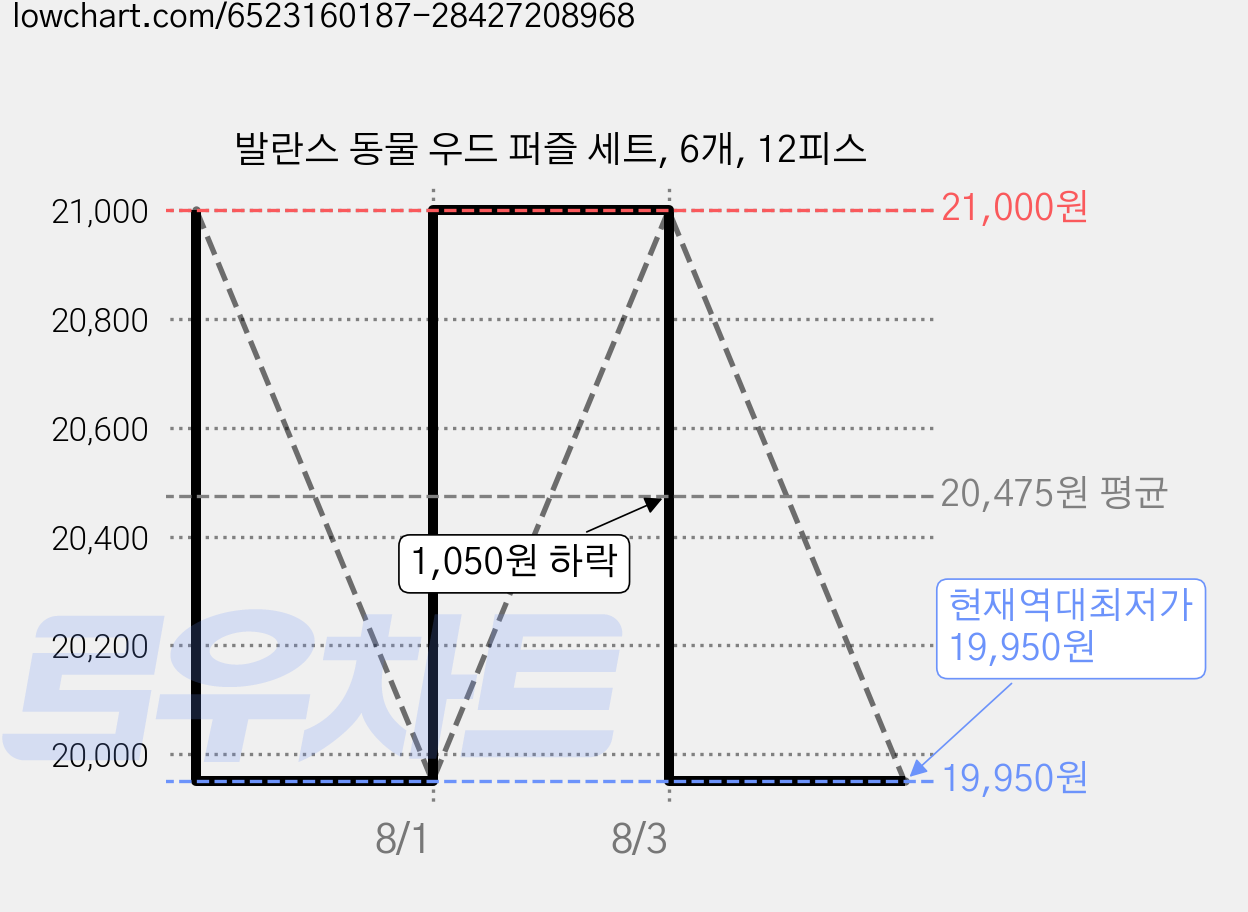 발란스 동물 우드 퍼즐 세트, 6개, 12피스 가격 변동 차트, 현재가 19,950원, 역대최저가