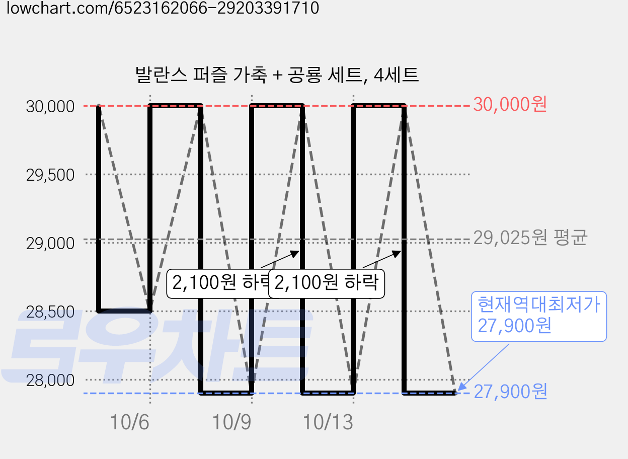 발란스 퍼즐 가축 + 공룡 세트, 4세트 가격 변동 차트, 현재가 27,900원, 역대최저가
