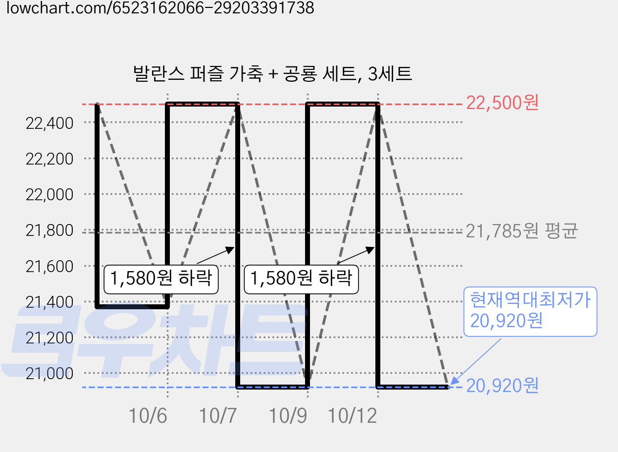 발란스 퍼즐 가축 + 공룡 세트, 3세트 가격 변동 차트, 현재가 20,920원, 역대최저가