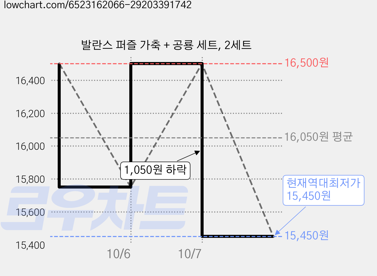 발란스 퍼즐 가축 + 공룡 세트, 2세트 가격 변동 차트, 현재가 15,450원, 역대최저가
