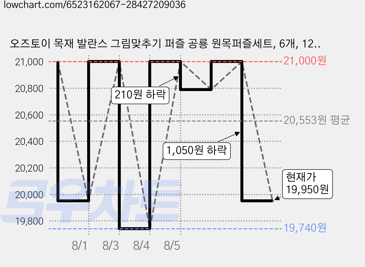 오즈토이 목재 발란스 그림맞추기 퍼즐 공룡 원목퍼즐세트, 6개, 12피스 가격 변동 차트, 현재가 19,950원, 관측 최저가 19,740원