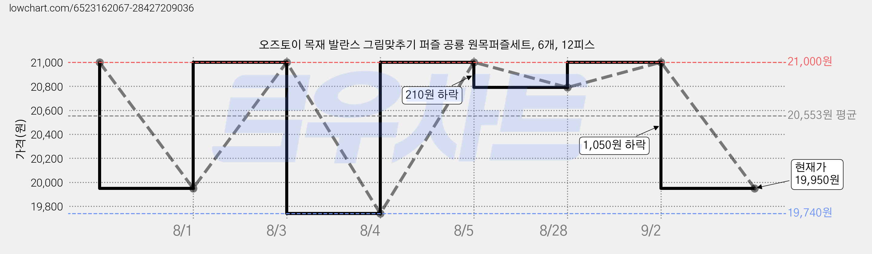 오즈토이 목재 발란스 그림맞추기 퍼즐 공룡 원목퍼즐세트, 6개, 12피스 가격 변동 차트, 현재가 19,950원, 관측 최저가 19,740원