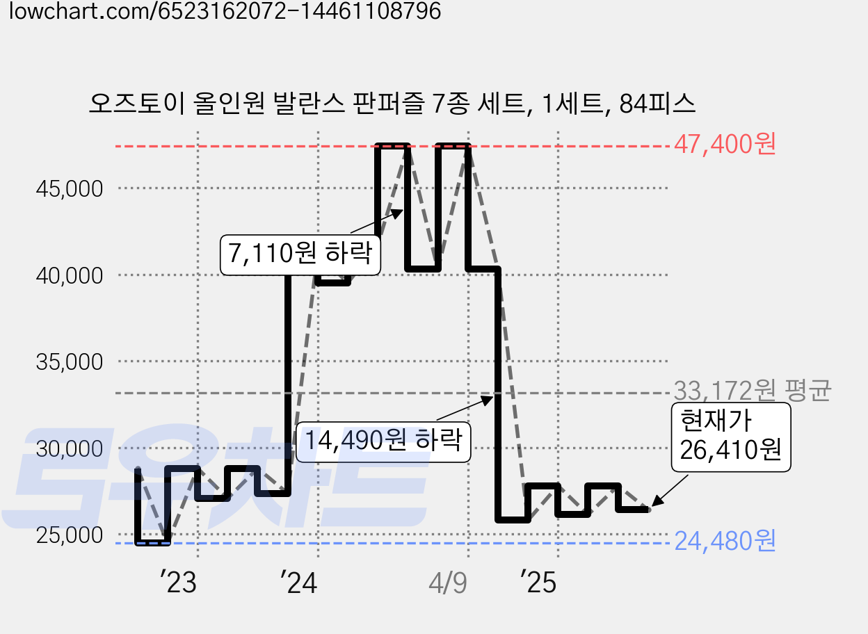 오즈토이 올인원 발란스 판퍼즐 7종 세트, 1세트, 84피스 가격 변동 차트, 현재가 26,410원, 관측 최저가 24,480원