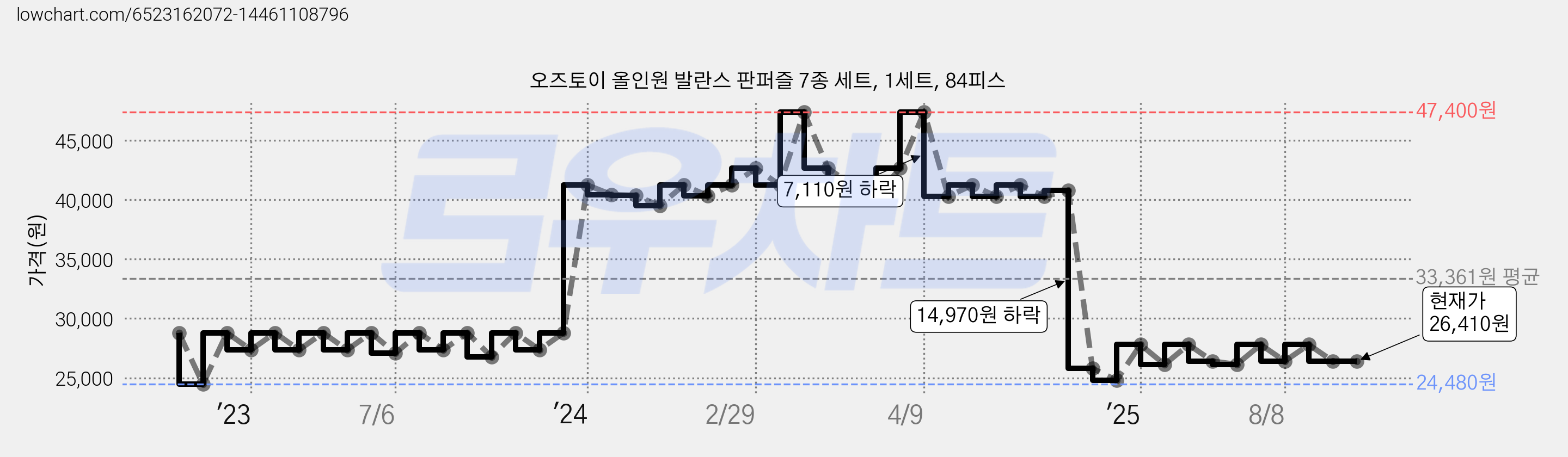 오즈토이 올인원 발란스 판퍼즐 7종 세트, 1세트, 84피스 가격 변동 차트, 현재가 26,410원, 관측 최저가 24,480원