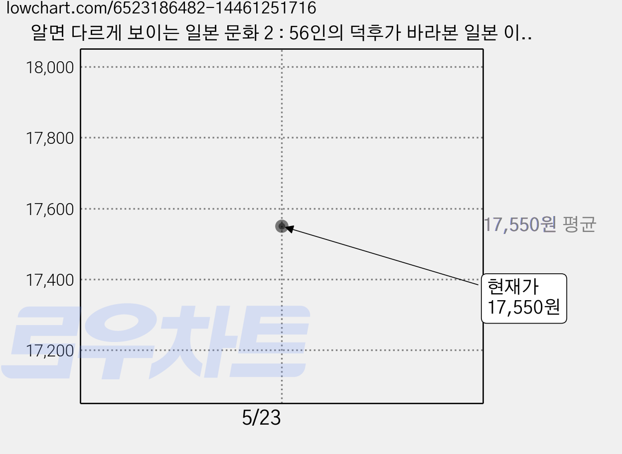 알면 다르게 보이는 일본 문화 2 : 56인의 덕후가 바라본 일본 이야기, 지식의날개, 강상규이경수동아시아 사랑방 포럼 가격 변동 차트, 현재가 17,550원